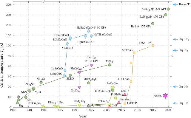 Timeline of Superconductivity from 1900 to 2015