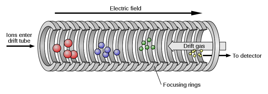 Ion Mobility Spectrometry diagram