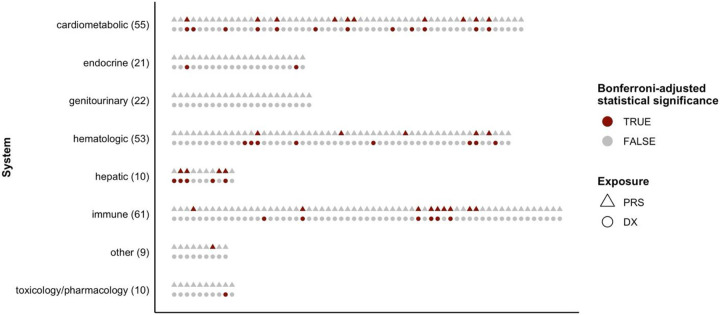 Dot plot showing PTSD LabWAS triangulation results grouped by physiological system including immune, cardiometabolic, hematologic, endocrine, hepatic, genitourinary, and toxicology categories with Bonferroni-adjusted significance markers